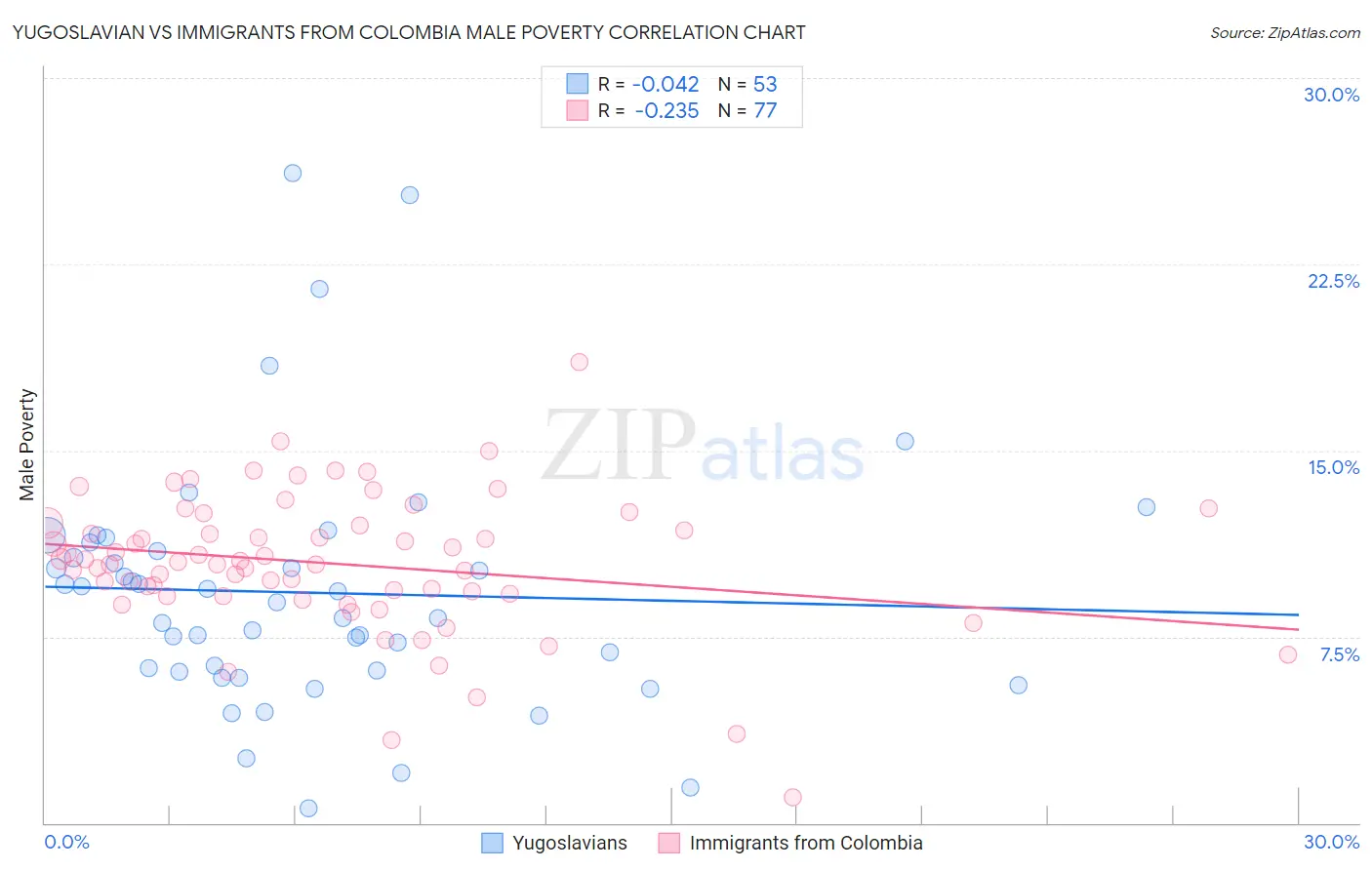 Yugoslavian vs Immigrants from Colombia Male Poverty