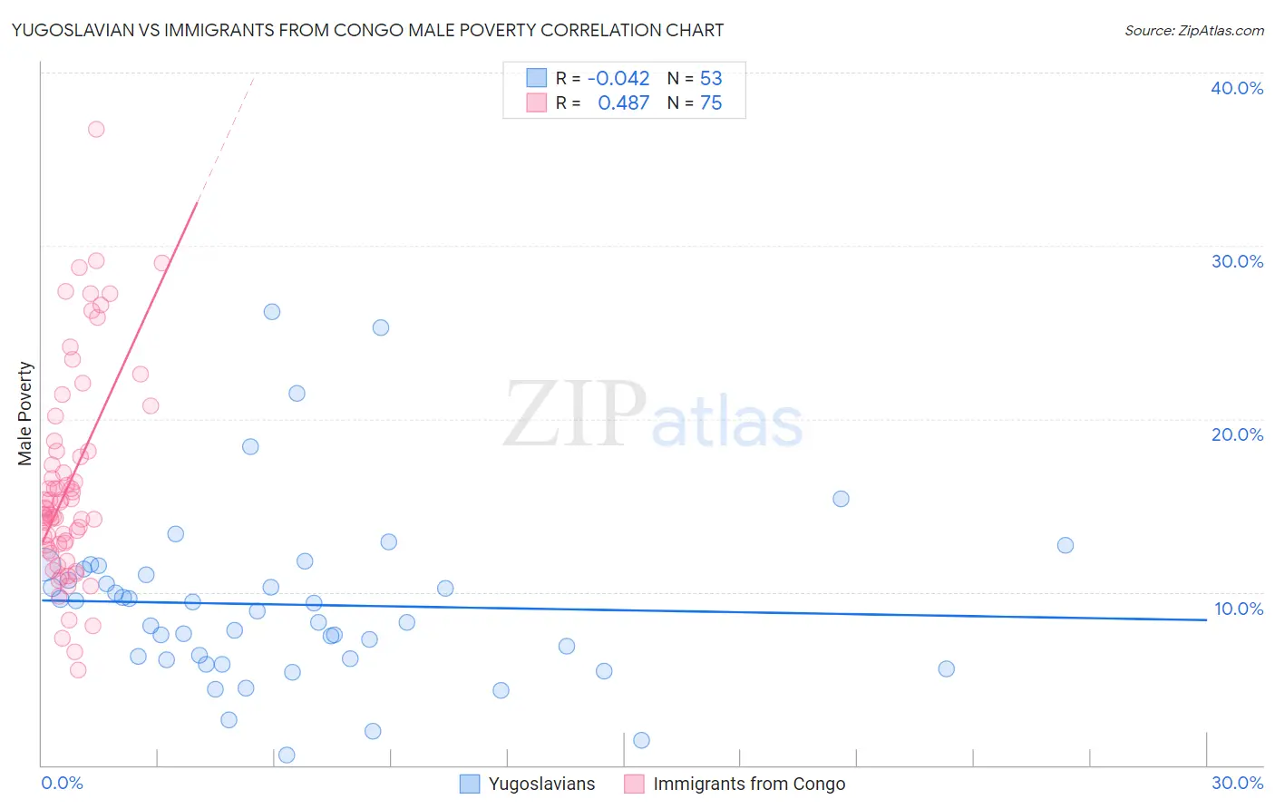 Yugoslavian vs Immigrants from Congo Male Poverty