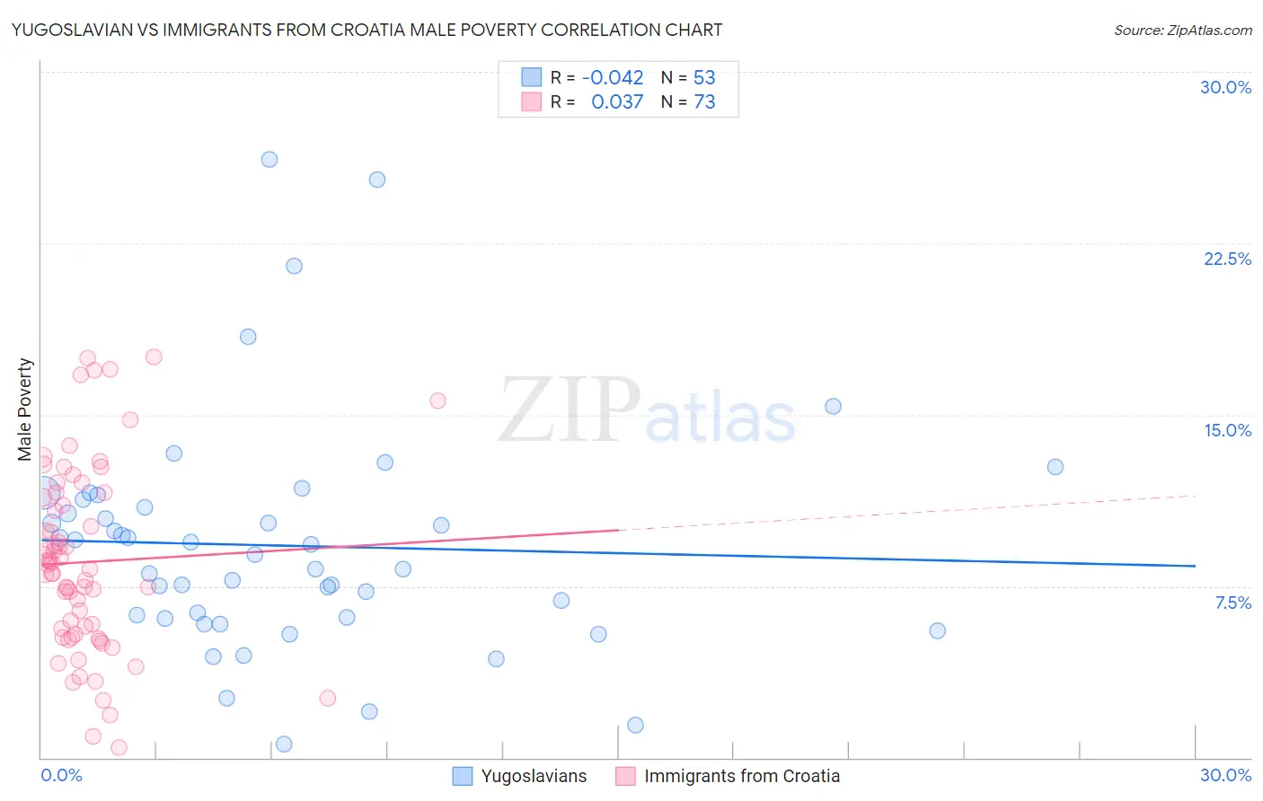 Yugoslavian vs Immigrants from Croatia Male Poverty