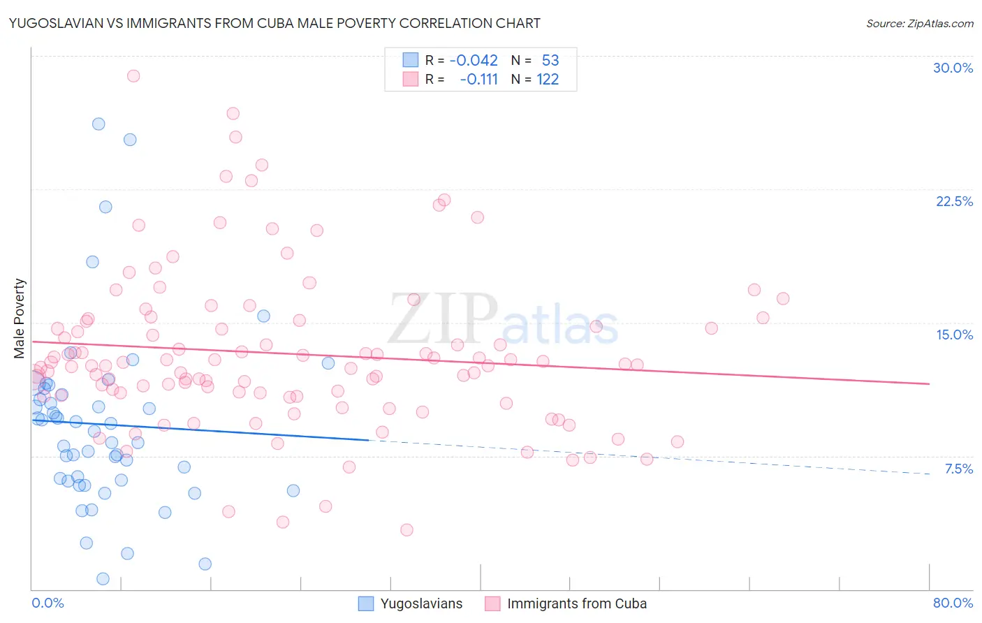 Yugoslavian vs Immigrants from Cuba Male Poverty