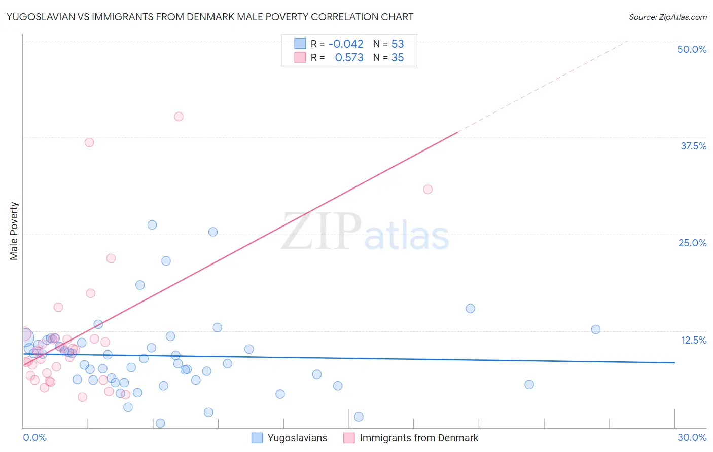 Yugoslavian vs Immigrants from Denmark Male Poverty