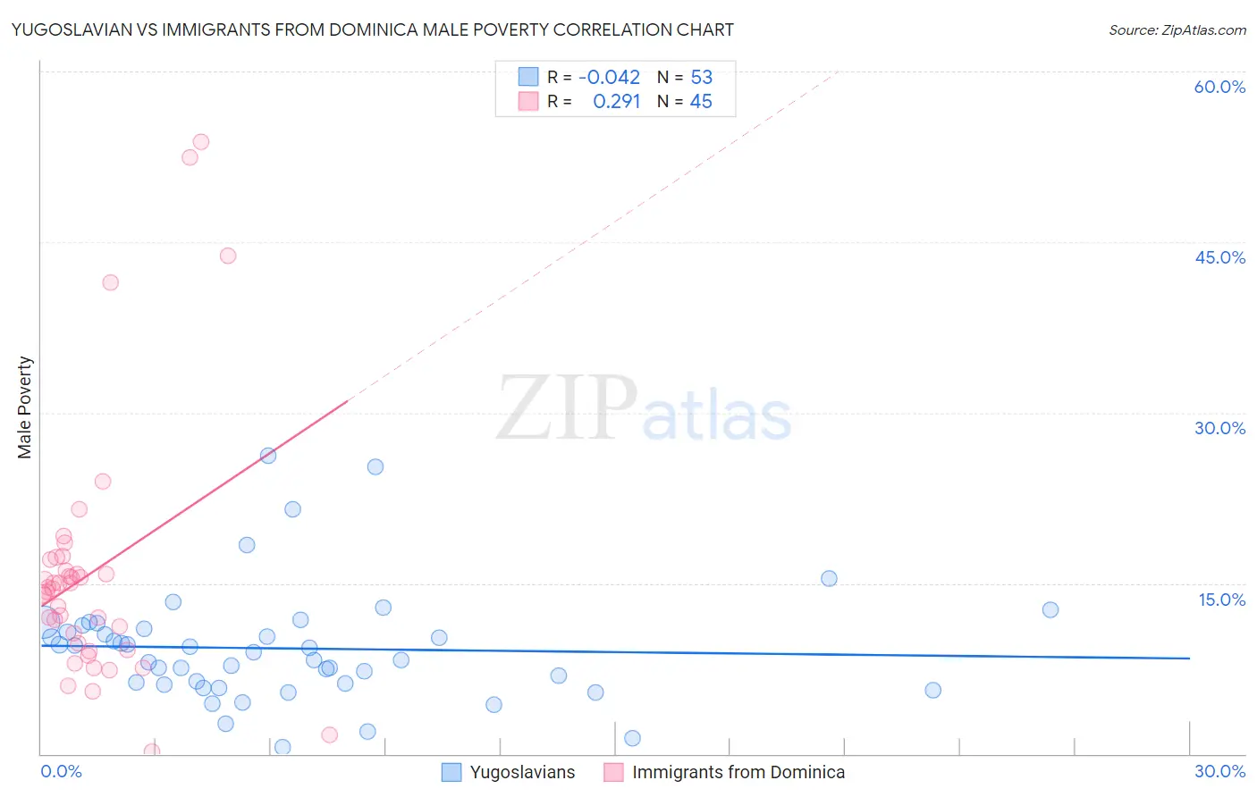 Yugoslavian vs Immigrants from Dominica Male Poverty