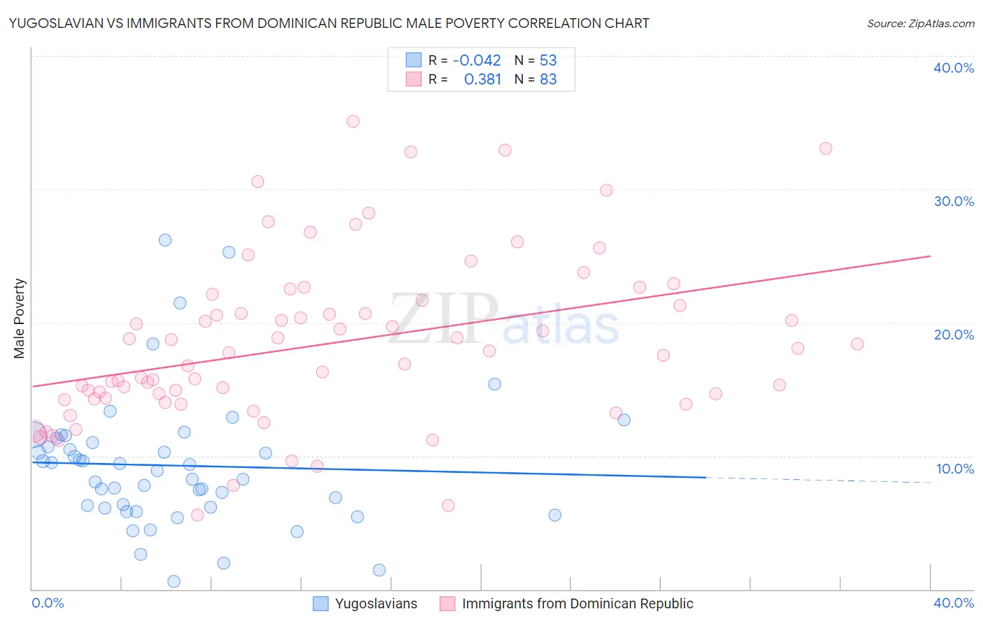 Yugoslavian vs Immigrants from Dominican Republic Male Poverty