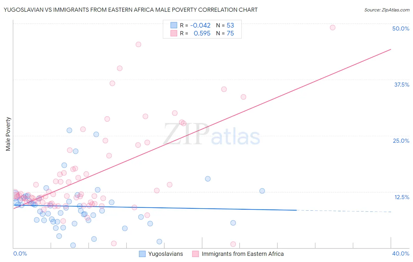 Yugoslavian vs Immigrants from Eastern Africa Male Poverty