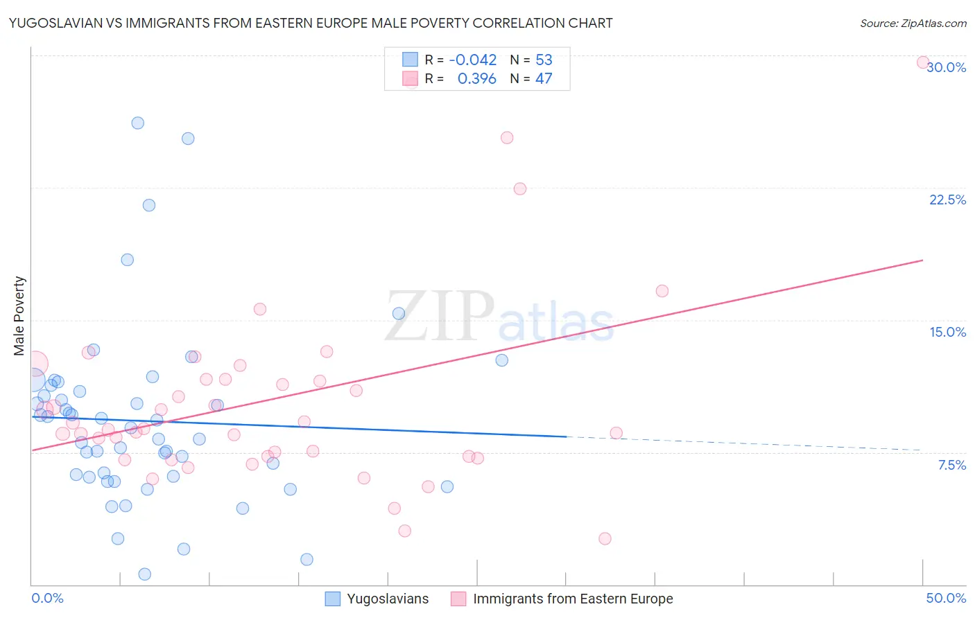 Yugoslavian vs Immigrants from Eastern Europe Male Poverty