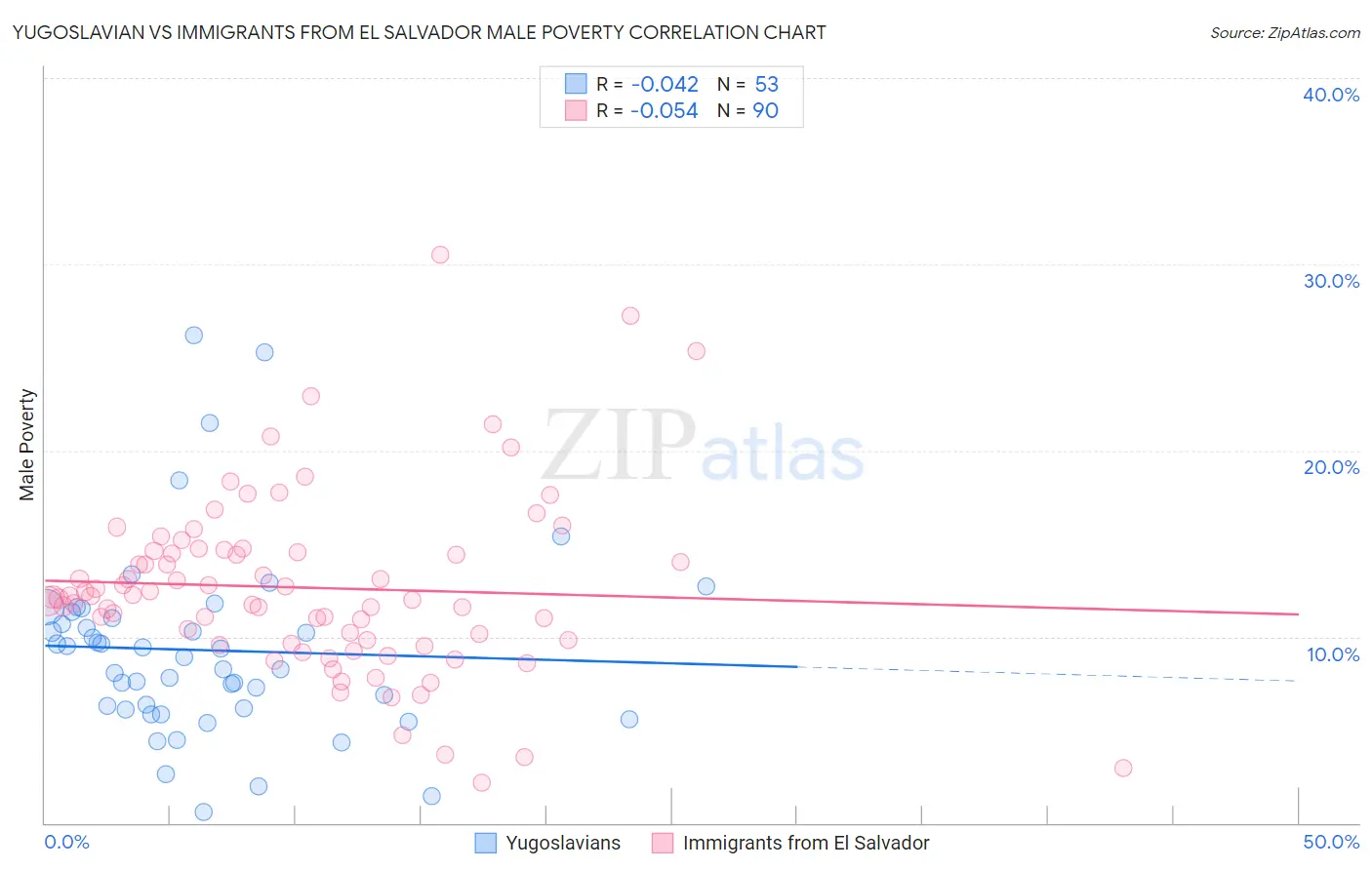 Yugoslavian vs Immigrants from El Salvador Male Poverty