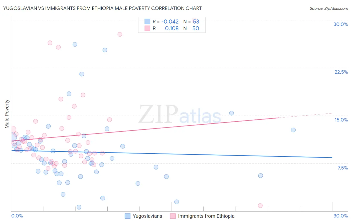 Yugoslavian vs Immigrants from Ethiopia Male Poverty