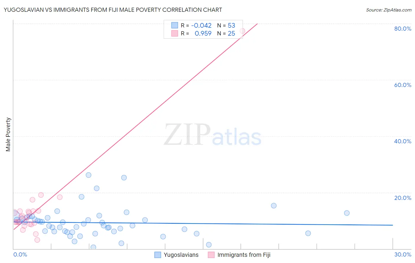 Yugoslavian vs Immigrants from Fiji Male Poverty