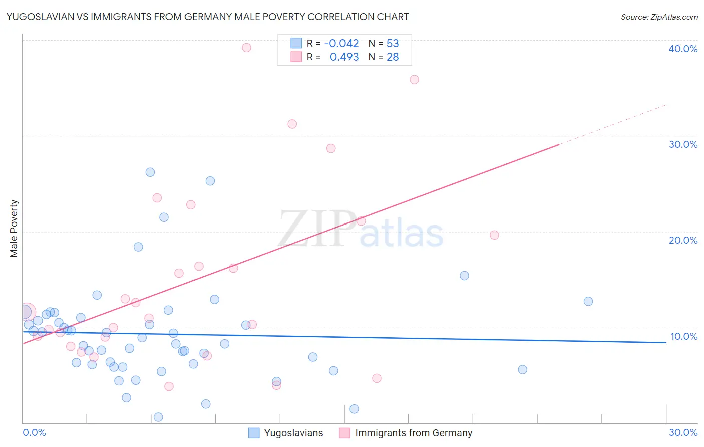 Yugoslavian vs Immigrants from Germany Male Poverty