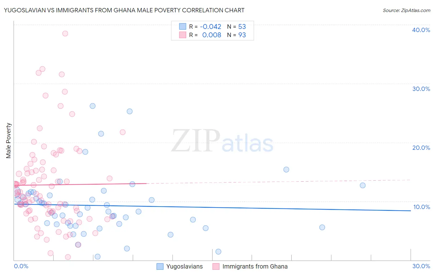 Yugoslavian vs Immigrants from Ghana Male Poverty