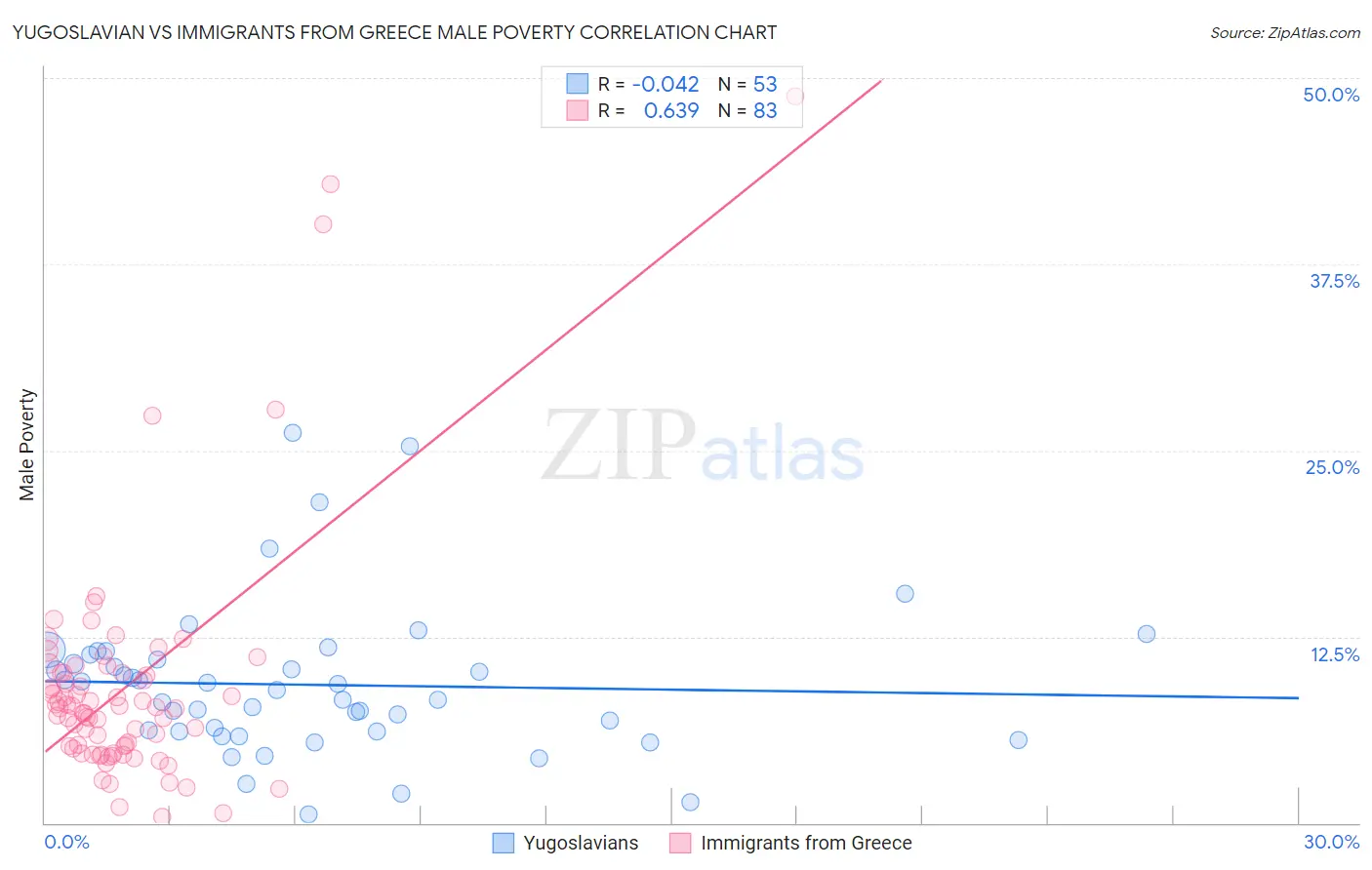 Yugoslavian vs Immigrants from Greece Male Poverty