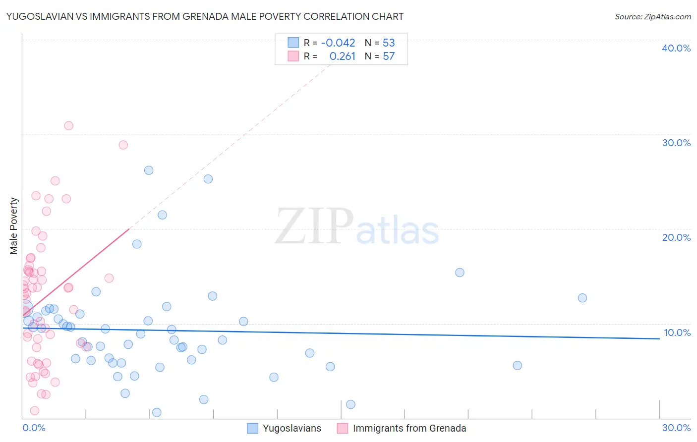 Yugoslavian vs Immigrants from Grenada Male Poverty