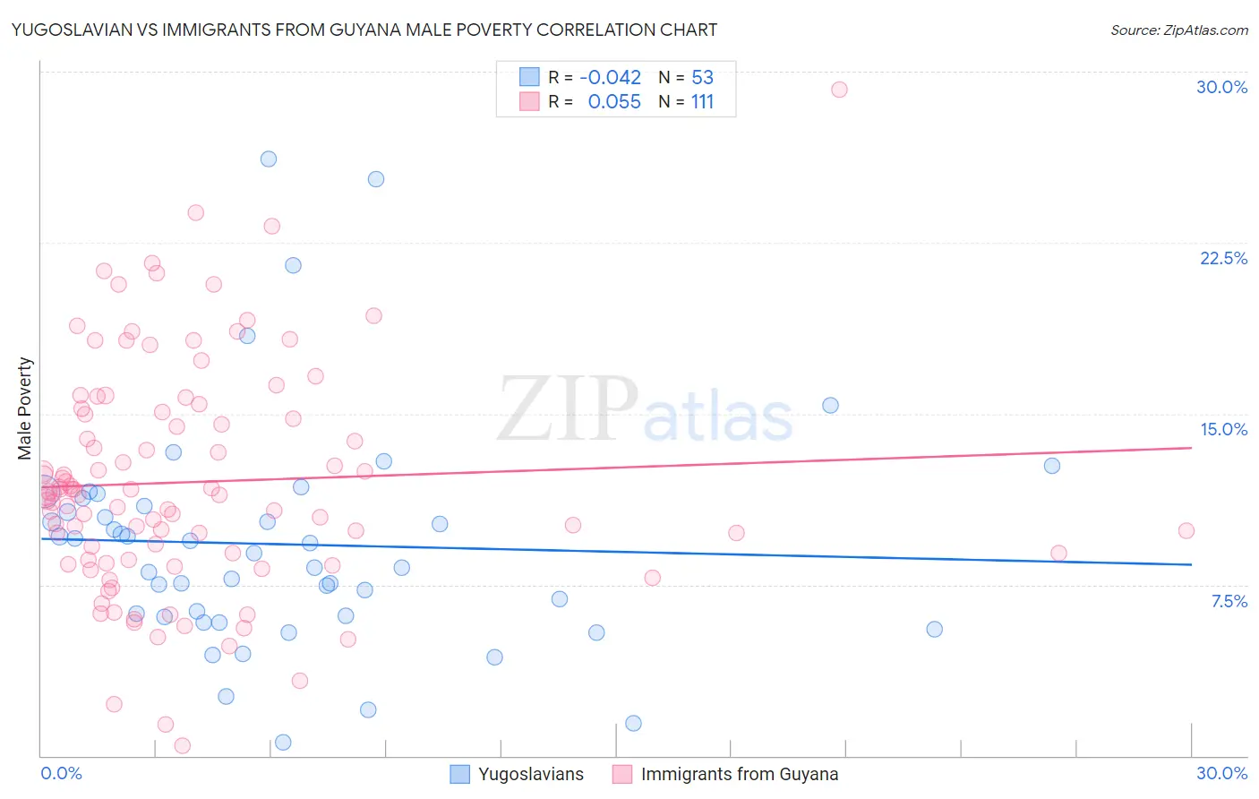 Yugoslavian vs Immigrants from Guyana Male Poverty