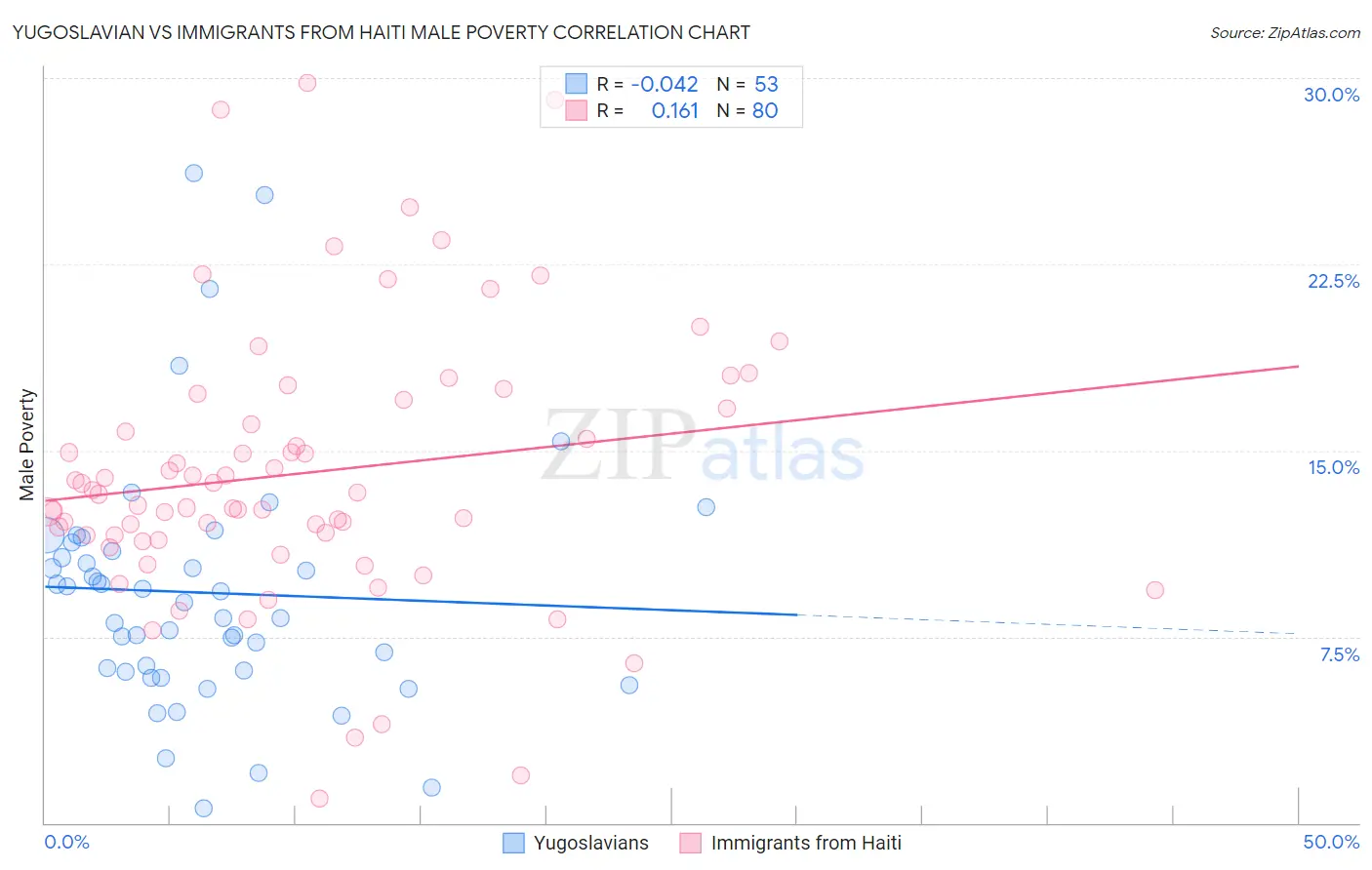 Yugoslavian vs Immigrants from Haiti Male Poverty