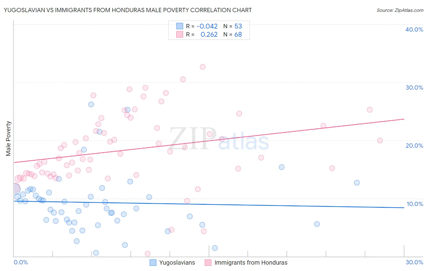 Yugoslavian vs Immigrants from Honduras Male Poverty