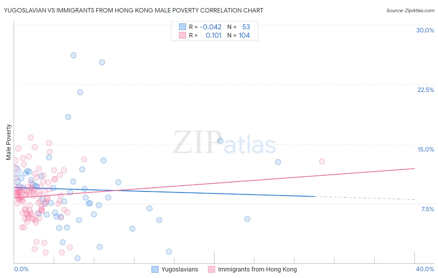 Yugoslavian vs Immigrants from Hong Kong Male Poverty