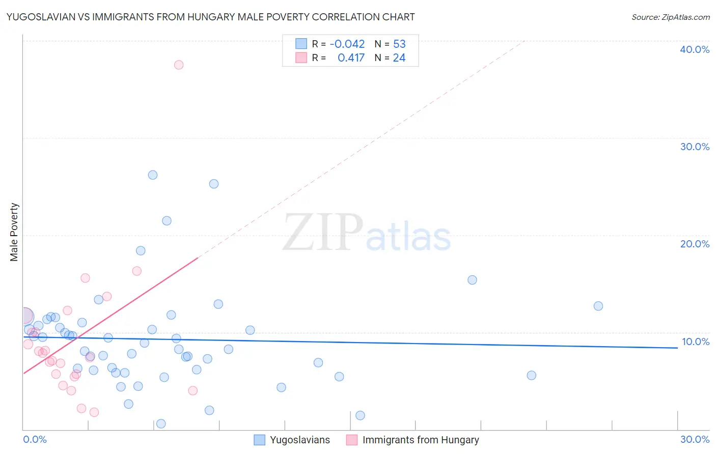 Yugoslavian vs Immigrants from Hungary Male Poverty