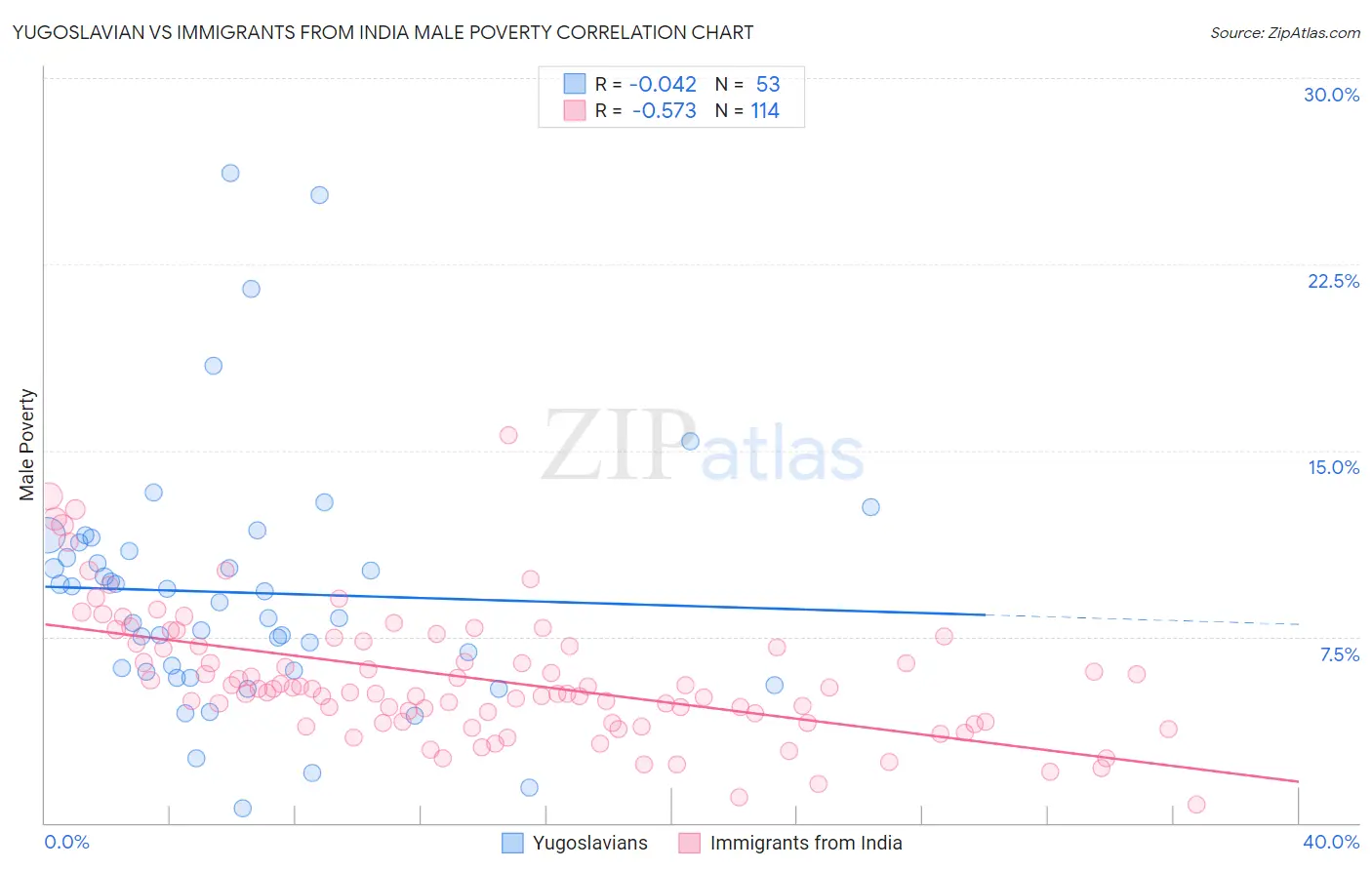 Yugoslavian vs Immigrants from India Male Poverty