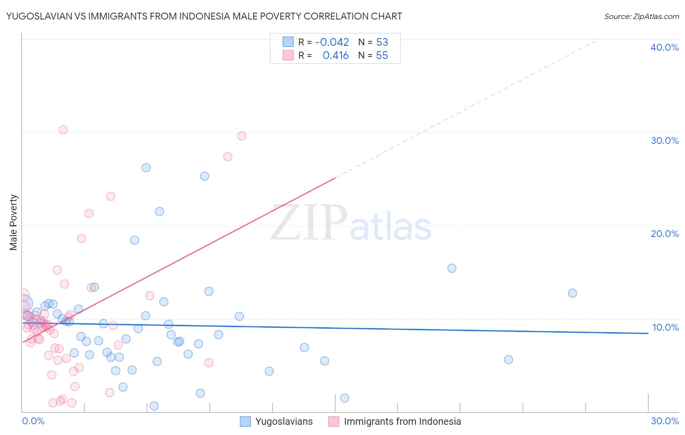 Yugoslavian vs Immigrants from Indonesia Male Poverty