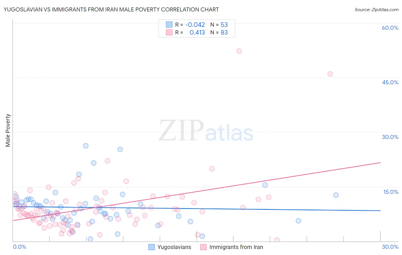 Yugoslavian vs Immigrants from Iran Male Poverty