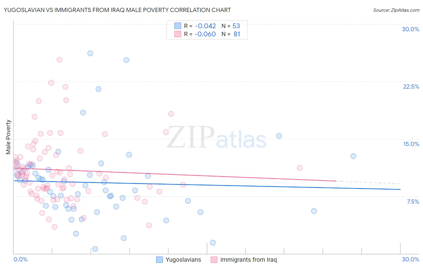 Yugoslavian vs Immigrants from Iraq Male Poverty