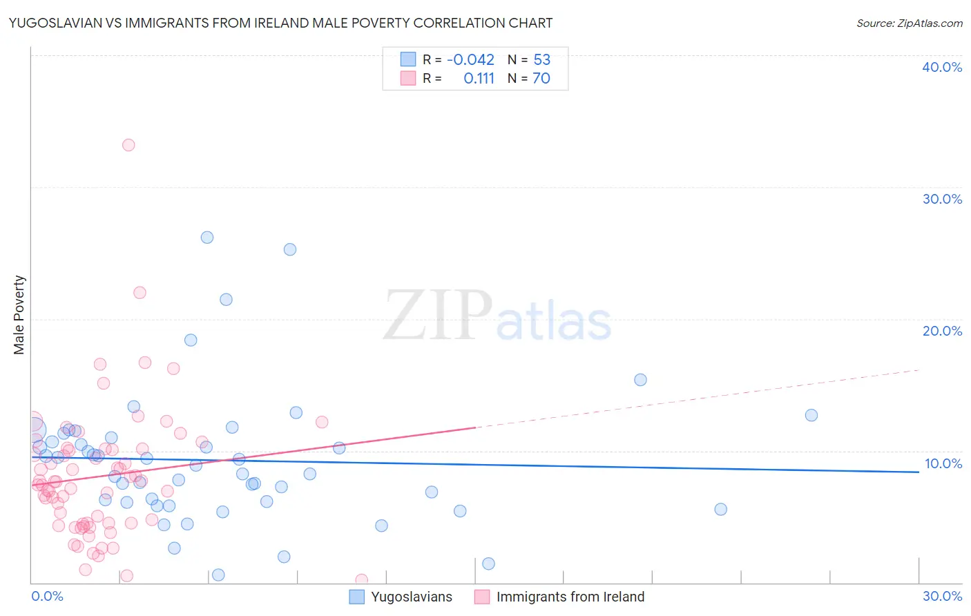 Yugoslavian vs Immigrants from Ireland Male Poverty