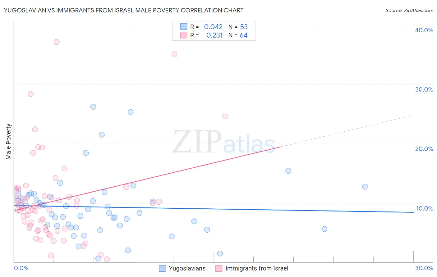 Yugoslavian vs Immigrants from Israel Male Poverty