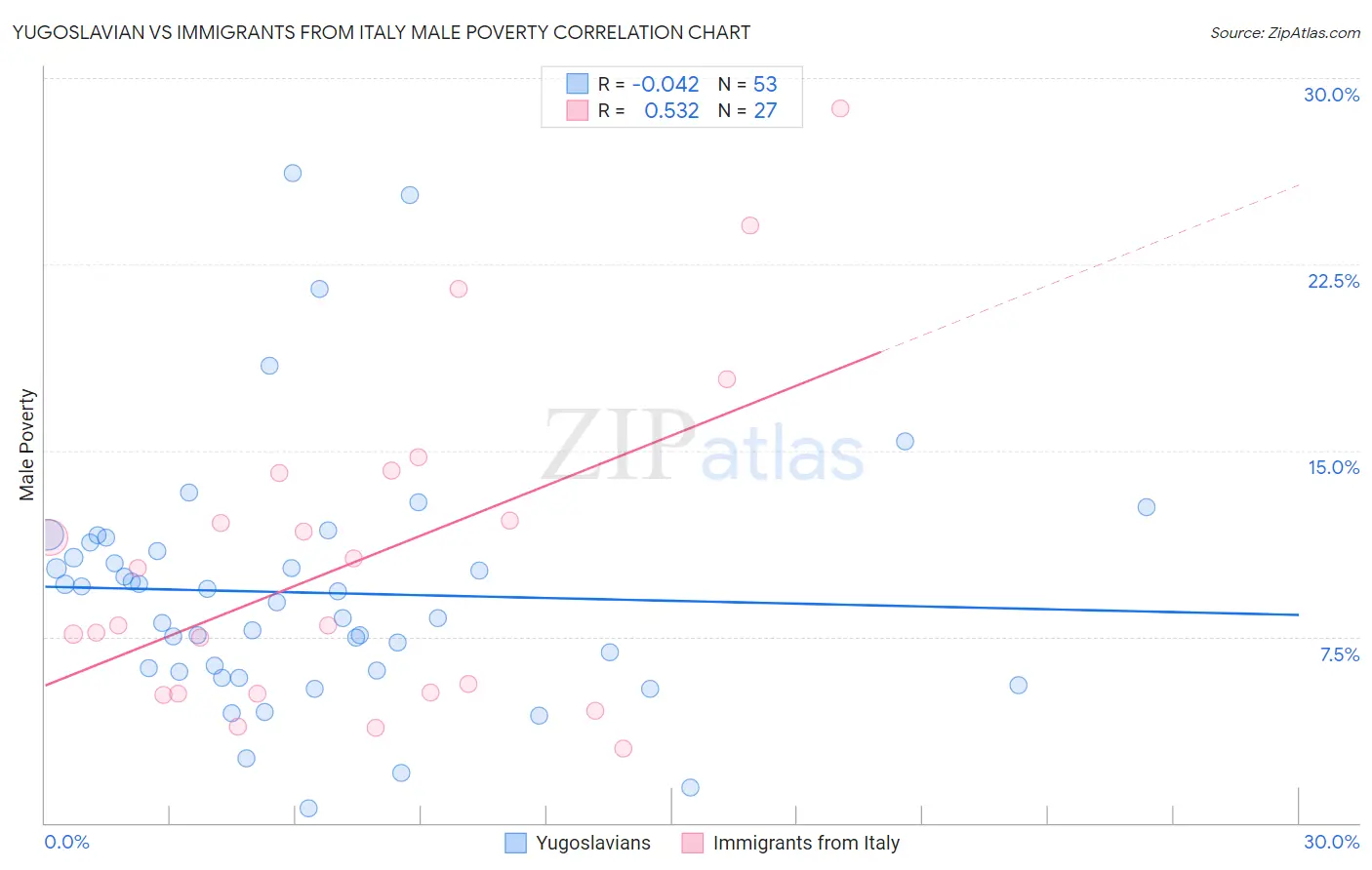 Yugoslavian vs Immigrants from Italy Male Poverty