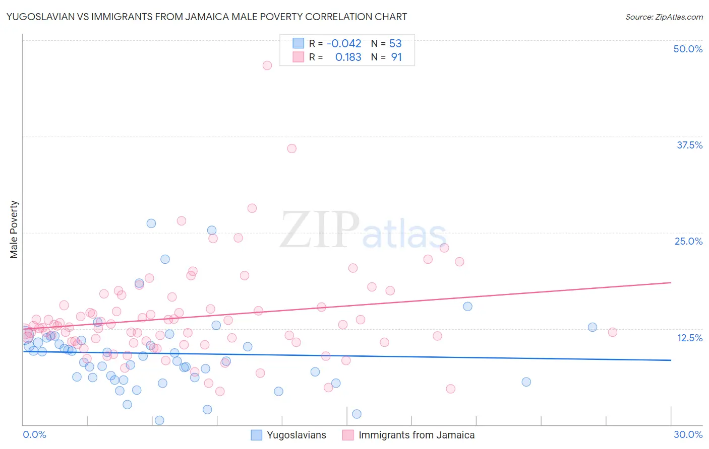 Yugoslavian vs Immigrants from Jamaica Male Poverty
