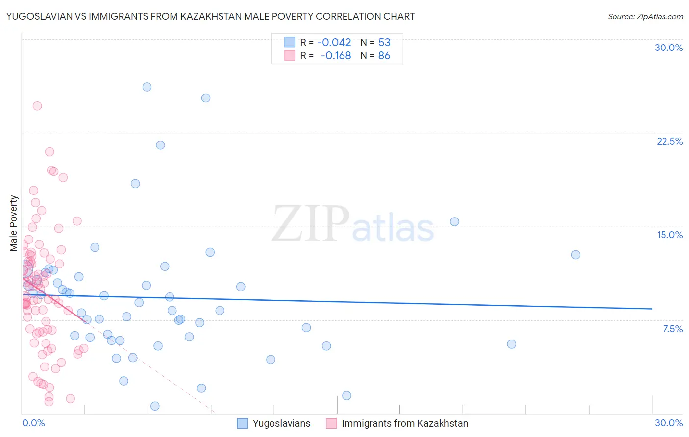 Yugoslavian vs Immigrants from Kazakhstan Male Poverty