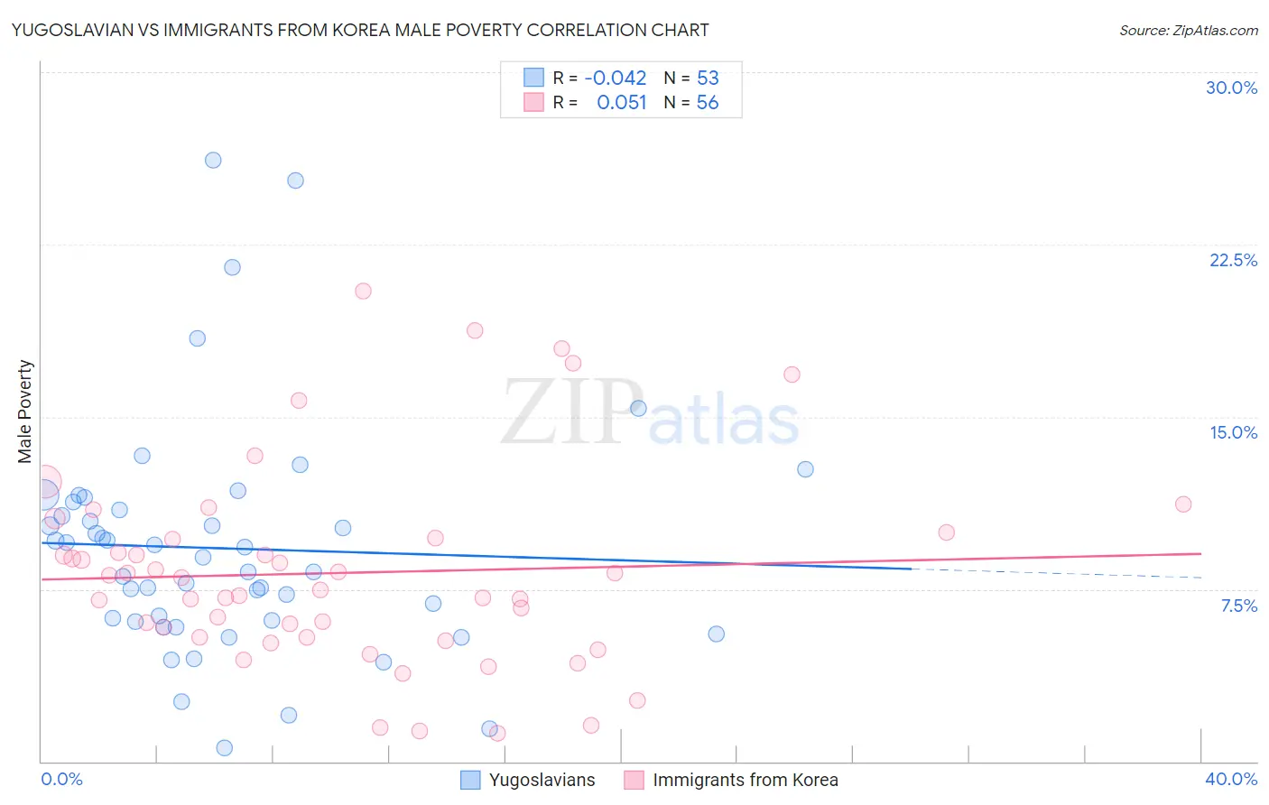 Yugoslavian vs Immigrants from Korea Male Poverty