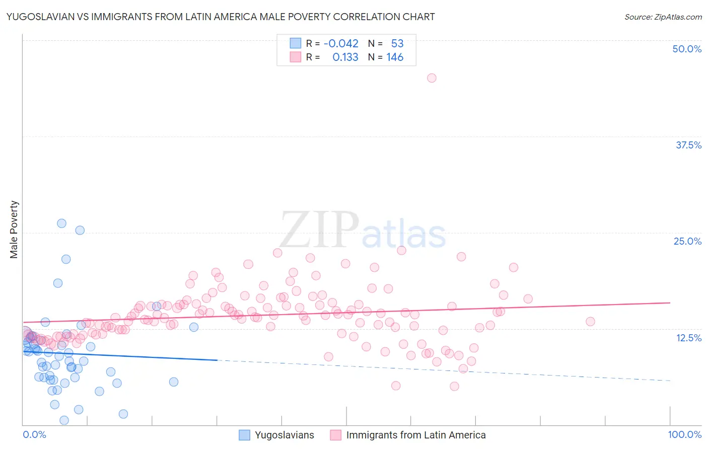 Yugoslavian vs Immigrants from Latin America Male Poverty