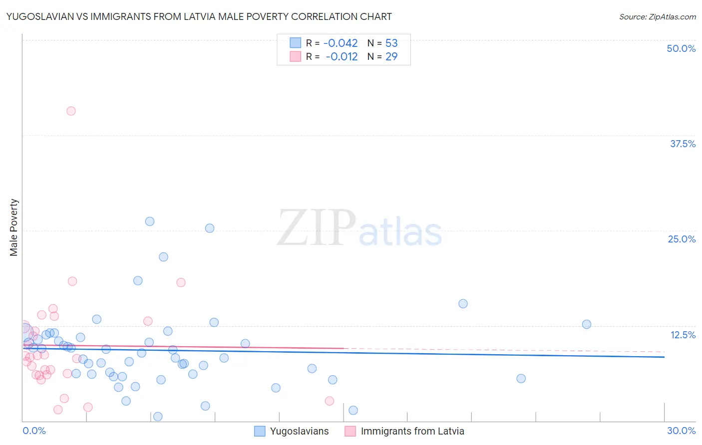 Yugoslavian vs Immigrants from Latvia Male Poverty