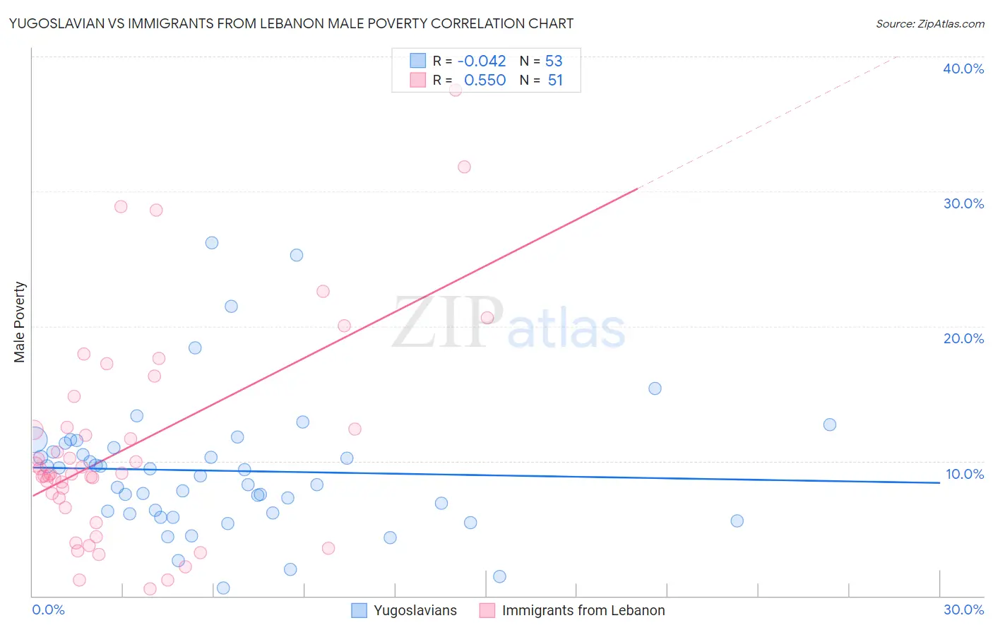 Yugoslavian vs Immigrants from Lebanon Male Poverty