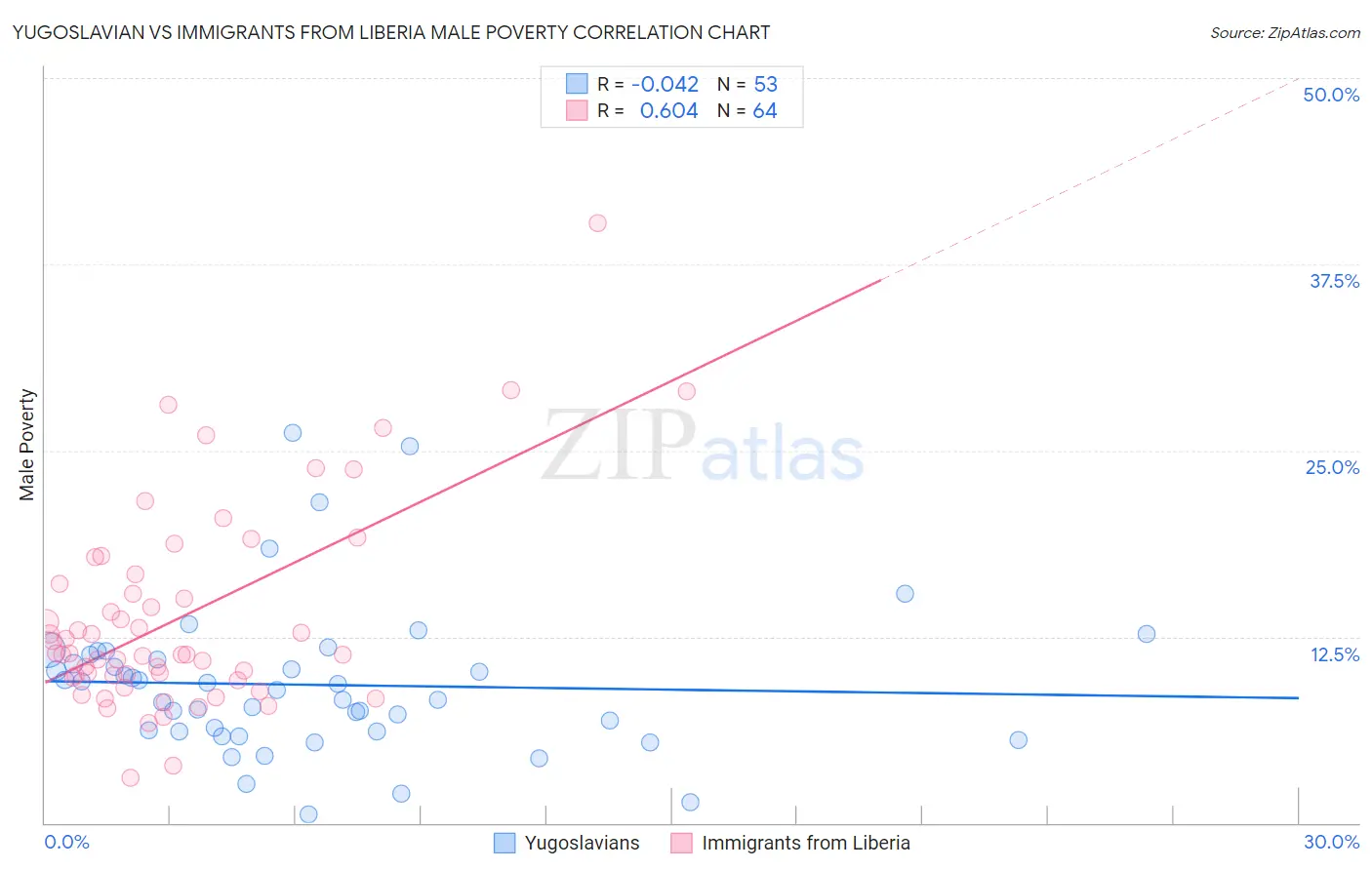 Yugoslavian vs Immigrants from Liberia Male Poverty