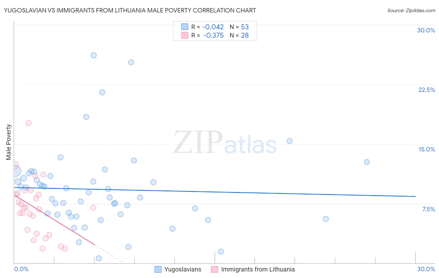 Yugoslavian vs Immigrants from Lithuania Male Poverty