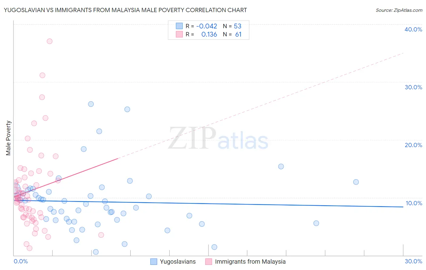 Yugoslavian vs Immigrants from Malaysia Male Poverty