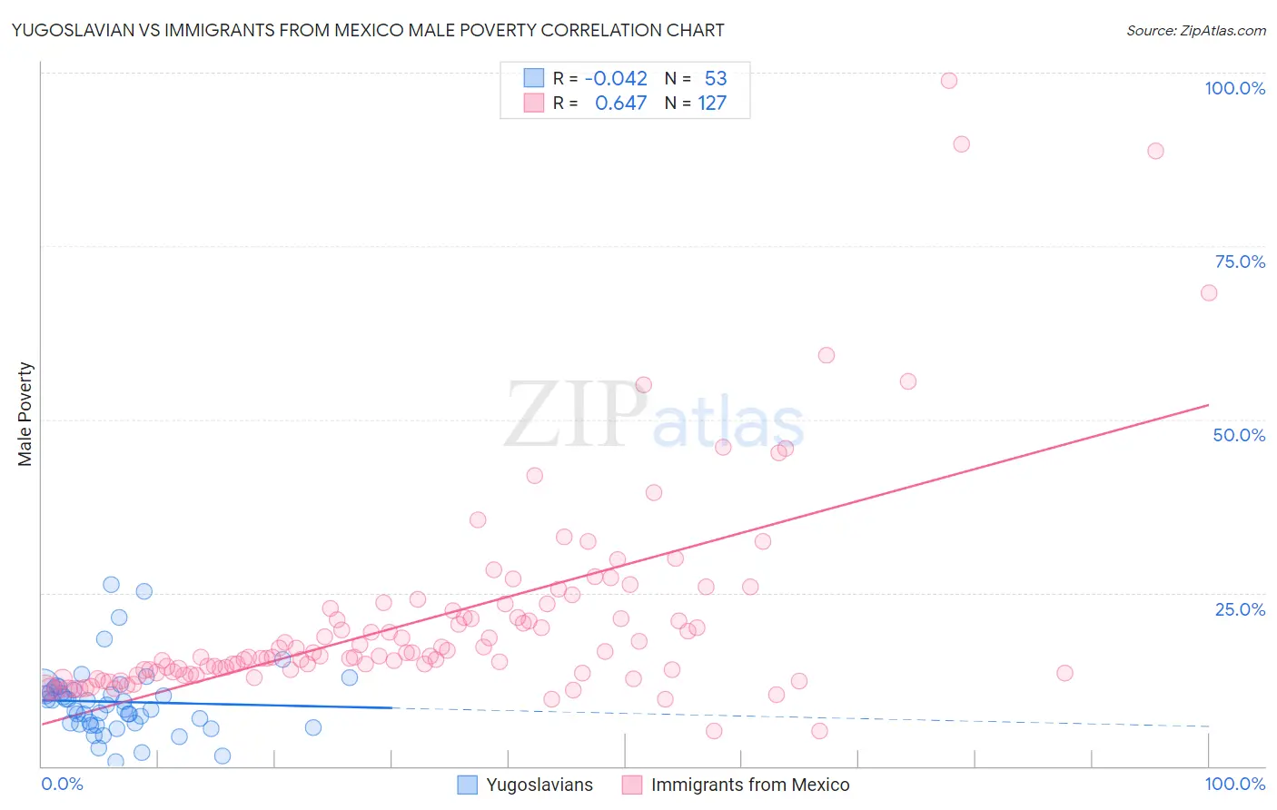 Yugoslavian vs Immigrants from Mexico Male Poverty