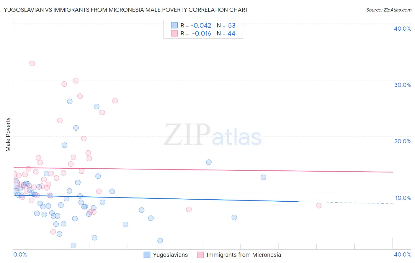Yugoslavian vs Immigrants from Micronesia Male Poverty