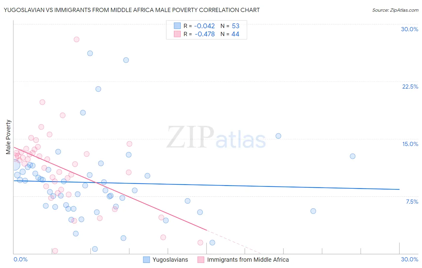 Yugoslavian vs Immigrants from Middle Africa Male Poverty