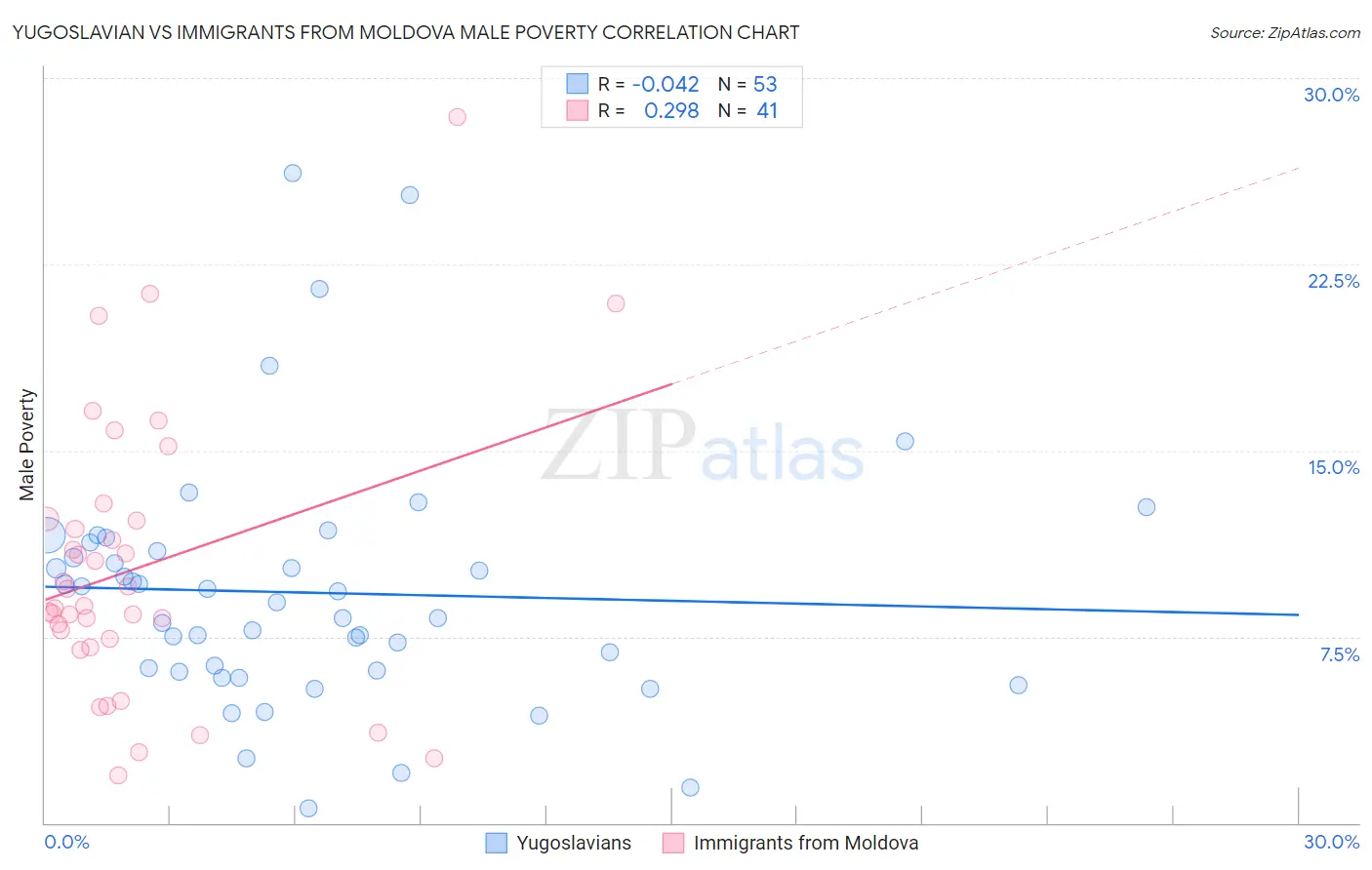 Yugoslavian vs Immigrants from Moldova Male Poverty