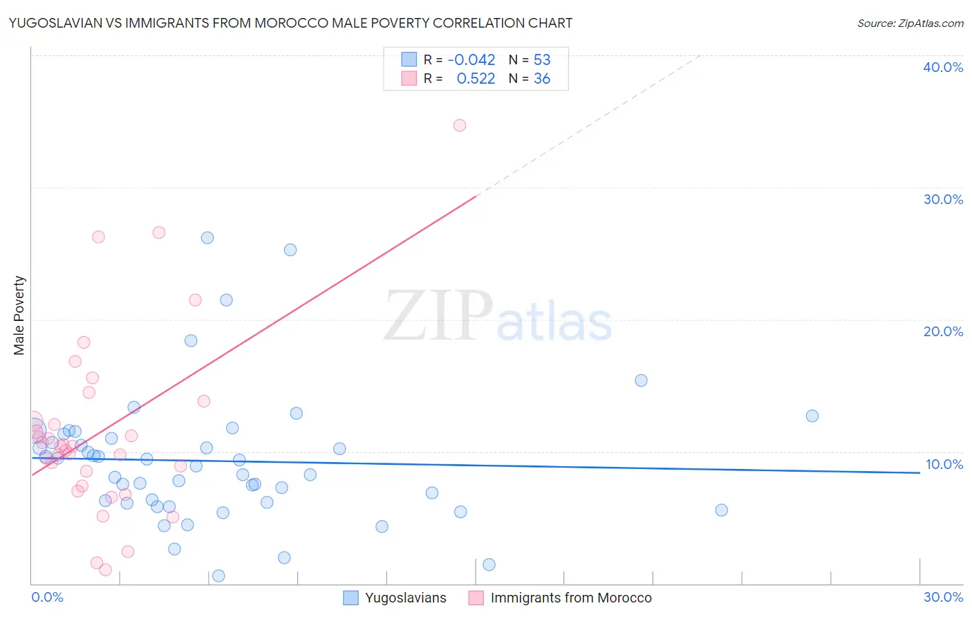 Yugoslavian vs Immigrants from Morocco Male Poverty