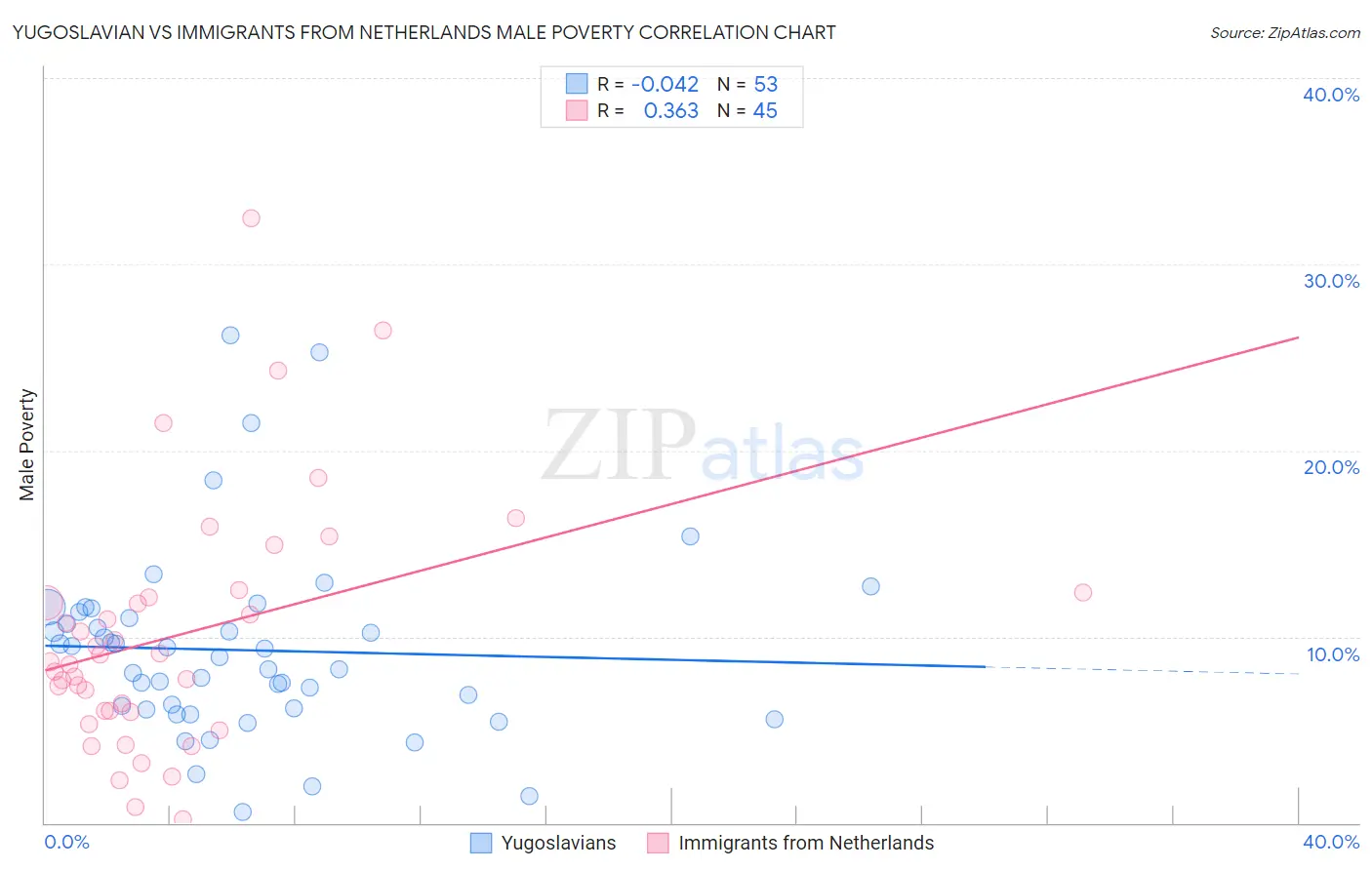 Yugoslavian vs Immigrants from Netherlands Male Poverty