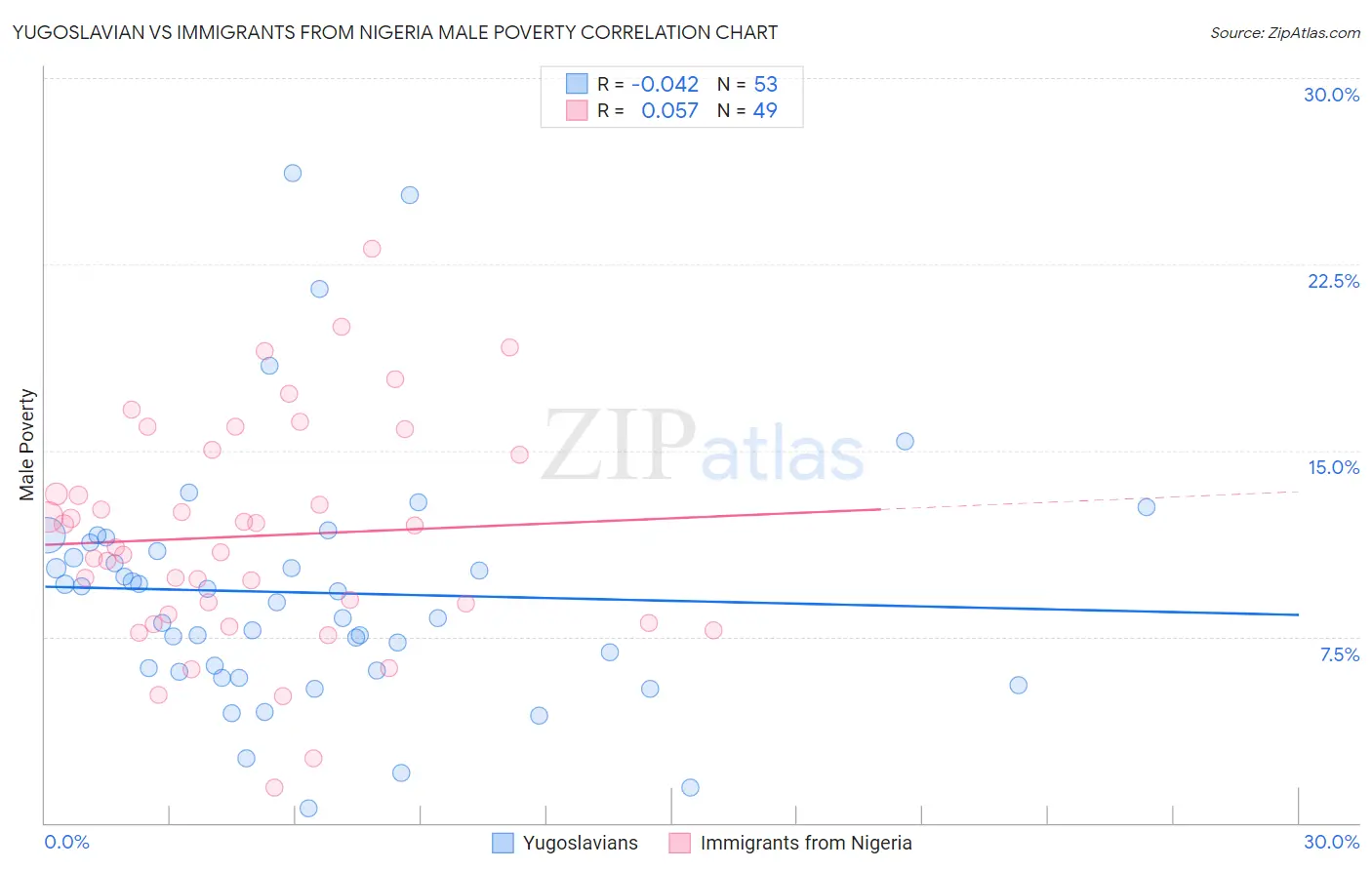 Yugoslavian vs Immigrants from Nigeria Male Poverty