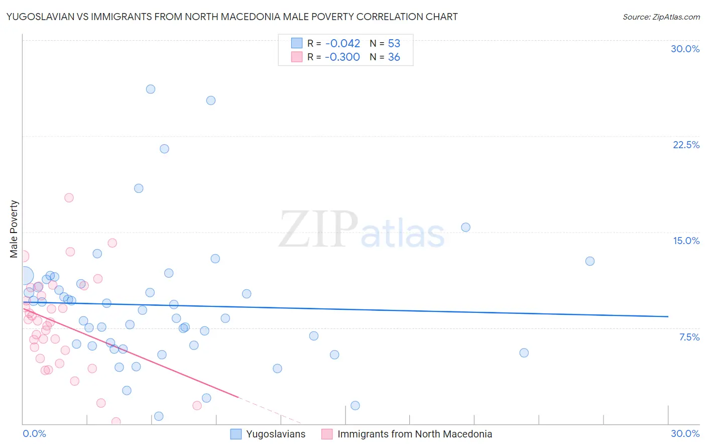 Yugoslavian vs Immigrants from North Macedonia Male Poverty