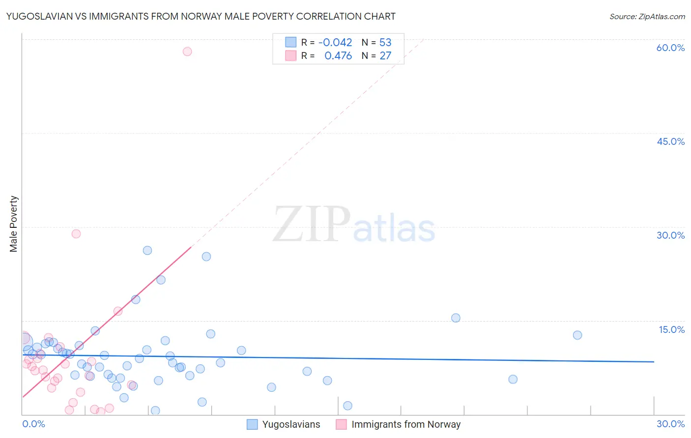 Yugoslavian vs Immigrants from Norway Male Poverty