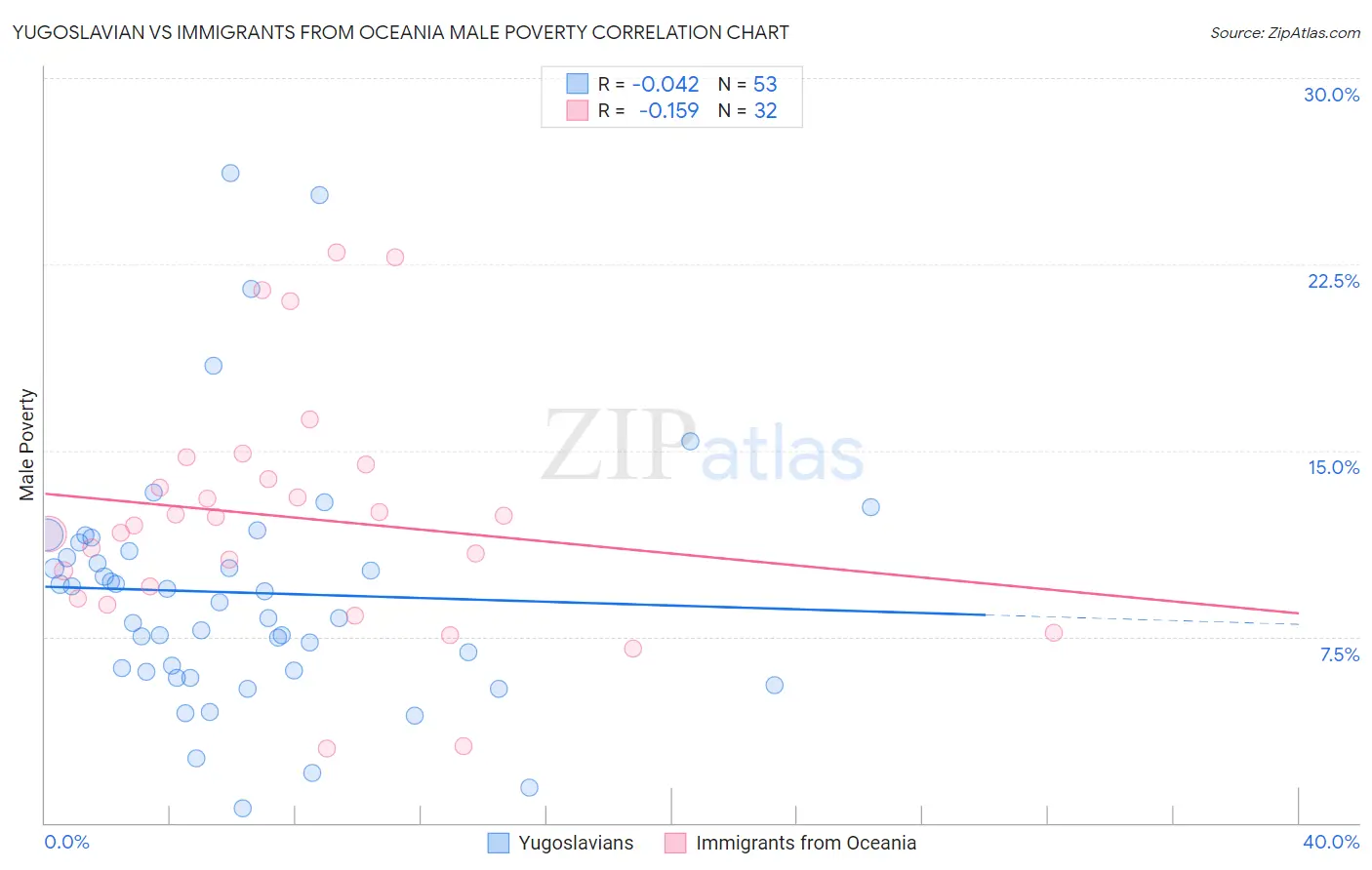 Yugoslavian vs Immigrants from Oceania Male Poverty