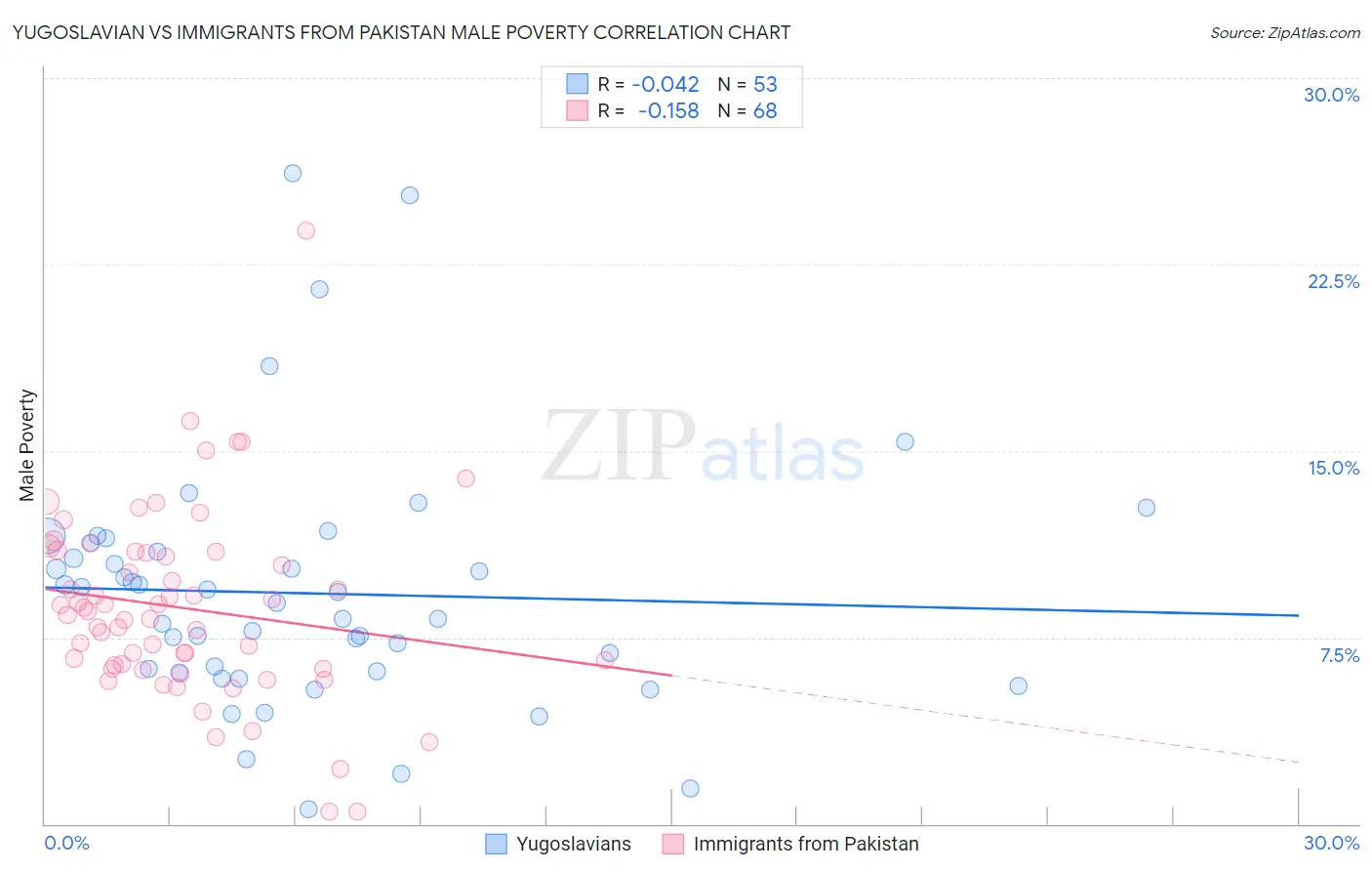 Yugoslavian vs Immigrants from Pakistan Male Poverty