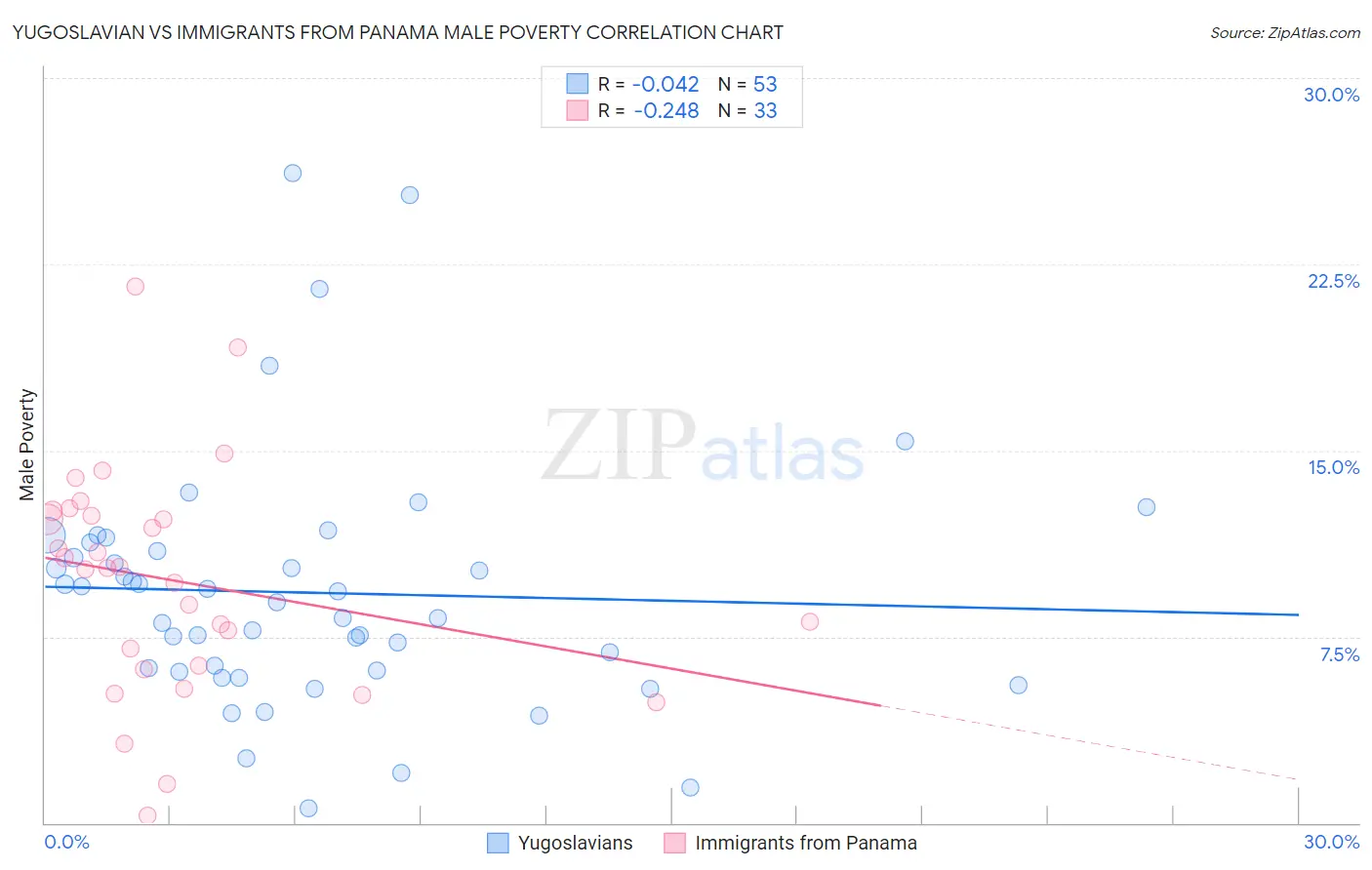 Yugoslavian vs Immigrants from Panama Male Poverty