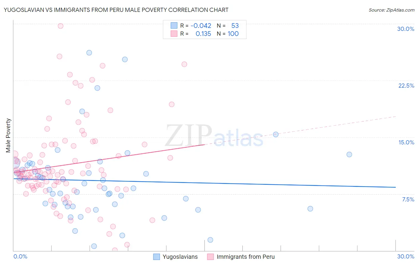 Yugoslavian vs Immigrants from Peru Male Poverty